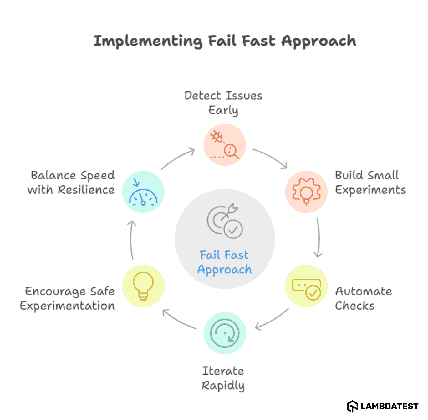 Implementing Fail Fast Approach